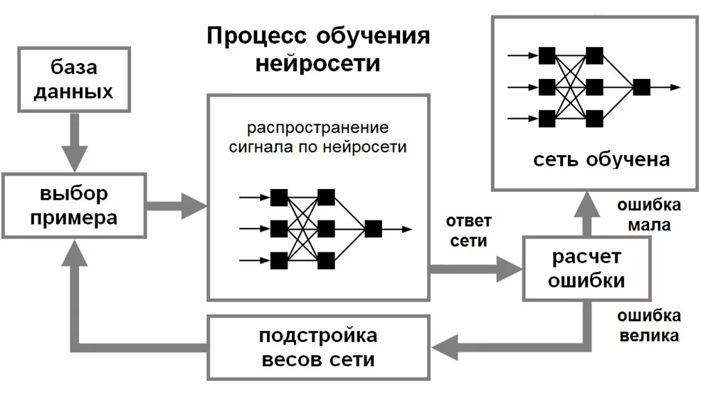 Схема процесса обучения нейросети